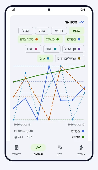 השוואה
